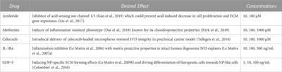 Human 3D nucleus pulposus microtissue model to evaluate the potential of pre-conditioned nasal chondrocytes for the repair of degenerated intervertebral disc